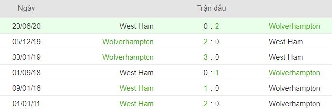 Thanh tich doi dau West Ham vs Wolverhampton 