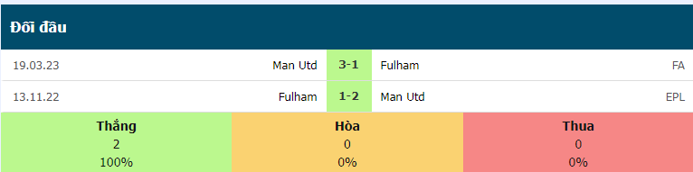 Thanh tich doi dau Man Utd vs Fulham chi tiet